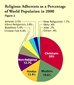 World Population by Religion as of year 2000